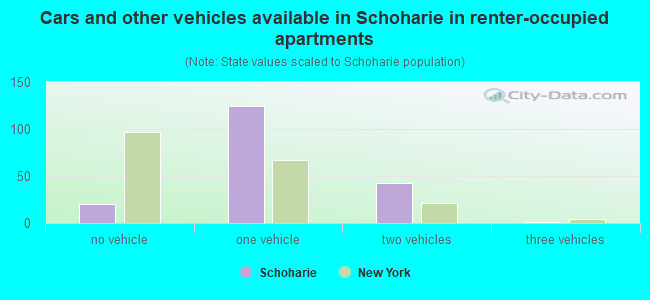 Cars and other vehicles available in Schoharie in renter-occupied apartments