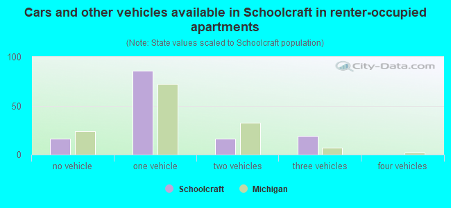 Cars and other vehicles available in Schoolcraft in renter-occupied apartments