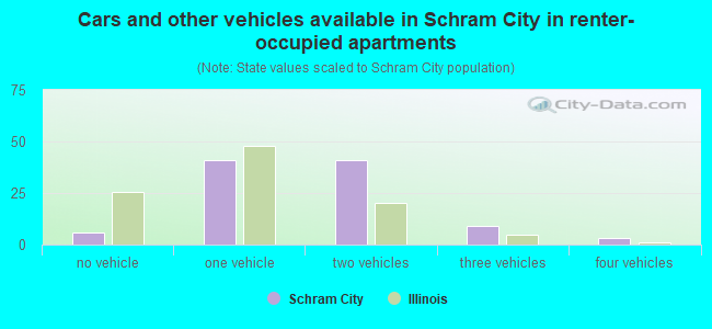 Cars and other vehicles available in Schram City in renter-occupied apartments