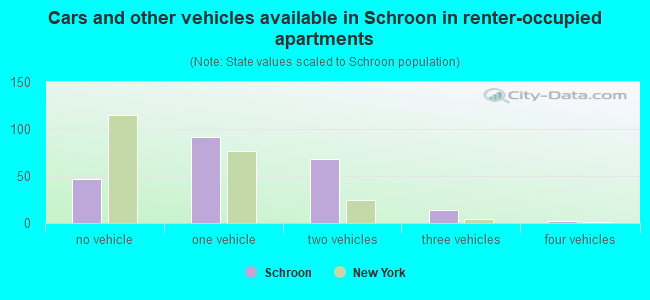 Cars and other vehicles available in Schroon in renter-occupied apartments