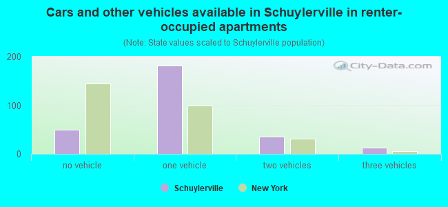 Cars and other vehicles available in Schuylerville in renter-occupied apartments