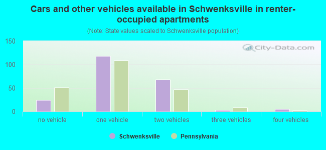 Cars and other vehicles available in Schwenksville in renter-occupied apartments