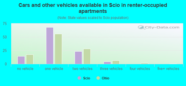 Cars and other vehicles available in Scio in renter-occupied apartments