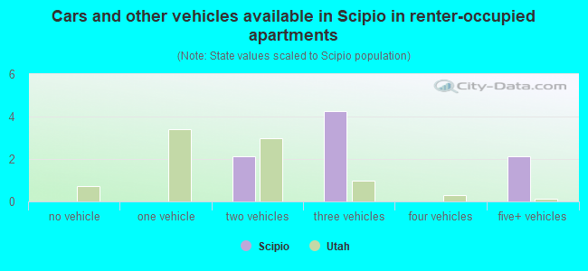 Cars and other vehicles available in Scipio in renter-occupied apartments