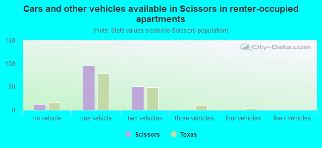 Cars and other vehicles available in Scissors in renter-occupied apartments
