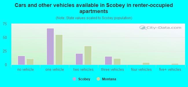 Cars and other vehicles available in Scobey in renter-occupied apartments