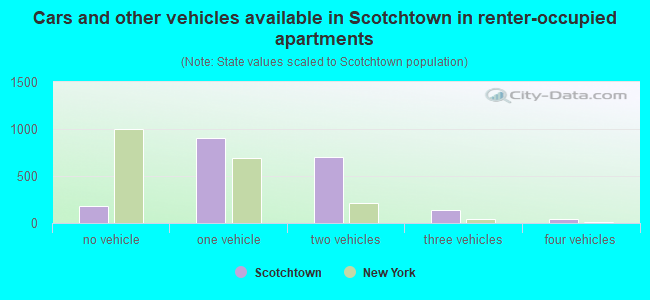 Cars and other vehicles available in Scotchtown in renter-occupied apartments