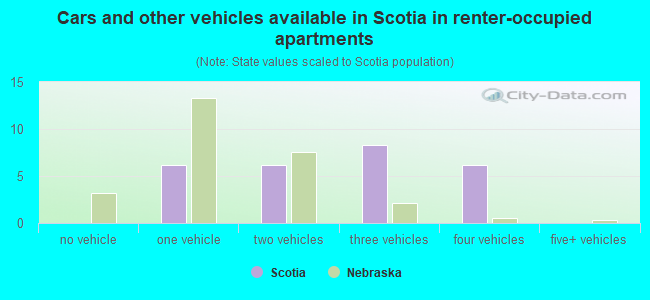 Cars and other vehicles available in Scotia in renter-occupied apartments