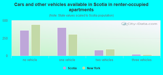 Cars and other vehicles available in Scotia in renter-occupied apartments