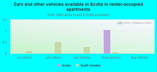 Cars and other vehicles available in Scotia in renter-occupied apartments