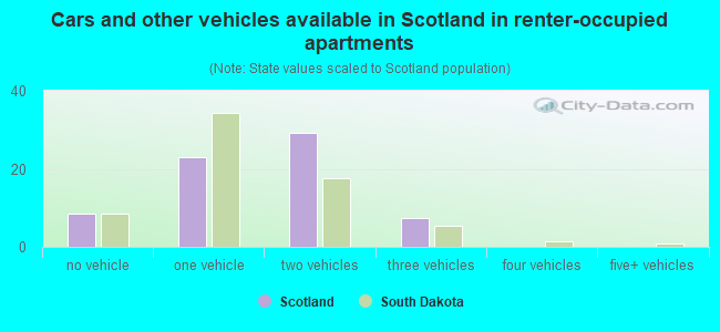 Cars and other vehicles available in Scotland in renter-occupied apartments