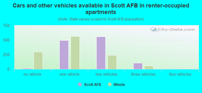 Cars and other vehicles available in Scott AFB in renter-occupied apartments