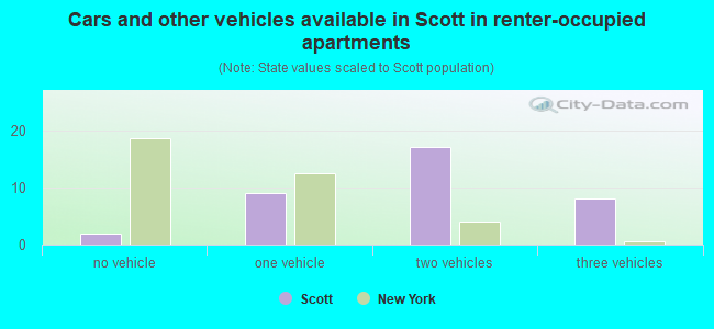 Cars and other vehicles available in Scott in renter-occupied apartments