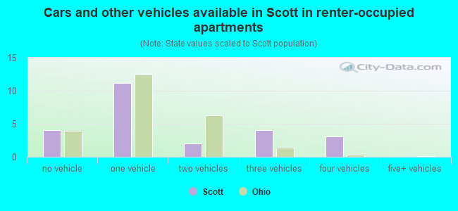 Cars and other vehicles available in Scott in renter-occupied apartments