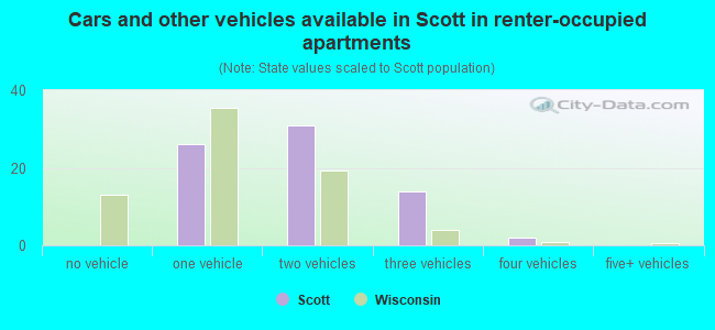 Cars and other vehicles available in Scott in renter-occupied apartments