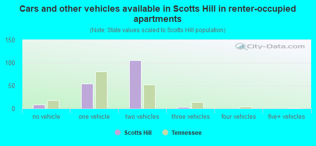 Cars and other vehicles available in Scotts Hill in renter-occupied apartments