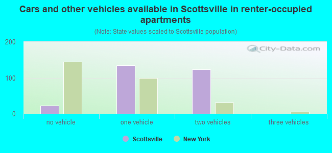 Cars and other vehicles available in Scottsville in renter-occupied apartments