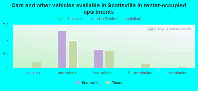 Cars and other vehicles available in Scottsville in renter-occupied apartments