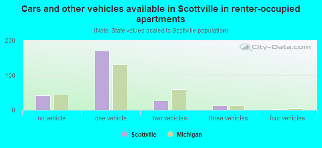 Cars and other vehicles available in Scottville in renter-occupied apartments