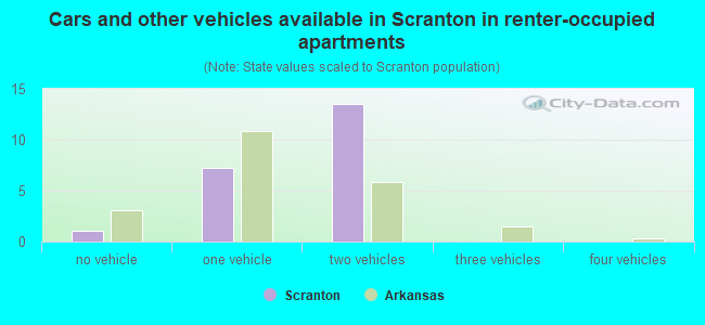 Cars and other vehicles available in Scranton in renter-occupied apartments