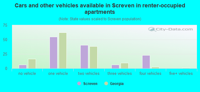 Cars and other vehicles available in Screven in renter-occupied apartments