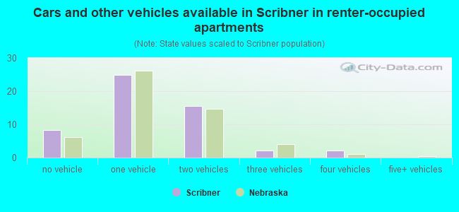 Cars and other vehicles available in Scribner in renter-occupied apartments