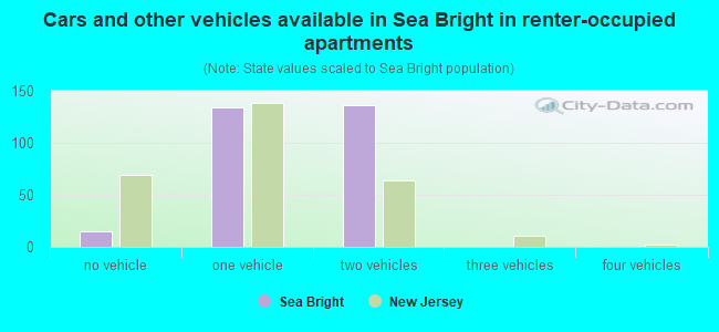 Cars and other vehicles available in Sea Bright in renter-occupied apartments
