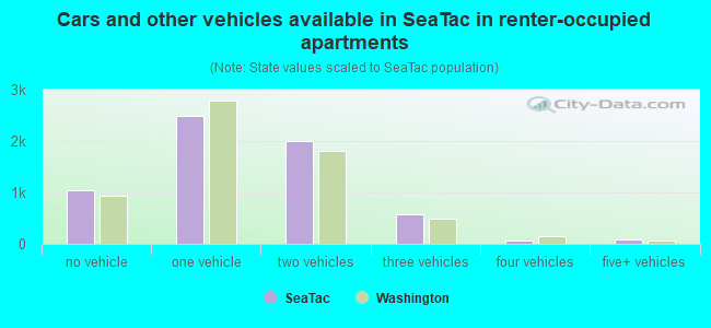 Cars and other vehicles available in SeaTac in renter-occupied apartments