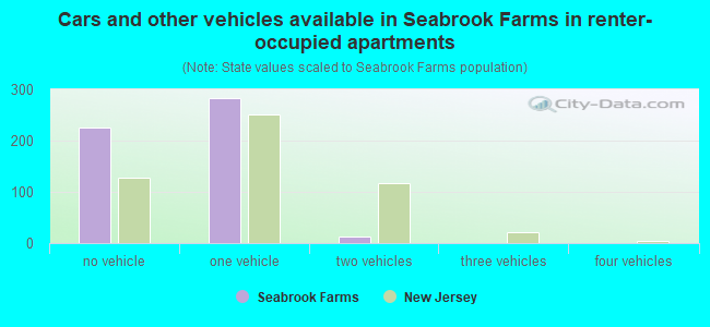 Cars and other vehicles available in Seabrook Farms in renter-occupied apartments