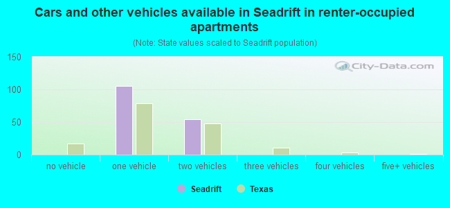 Cars and other vehicles available in Seadrift in renter-occupied apartments