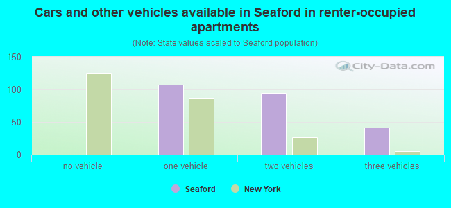 Cars and other vehicles available in Seaford in renter-occupied apartments