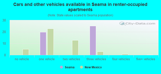 Cars and other vehicles available in Seama in renter-occupied apartments