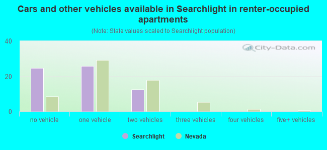 Cars and other vehicles available in Searchlight in renter-occupied apartments