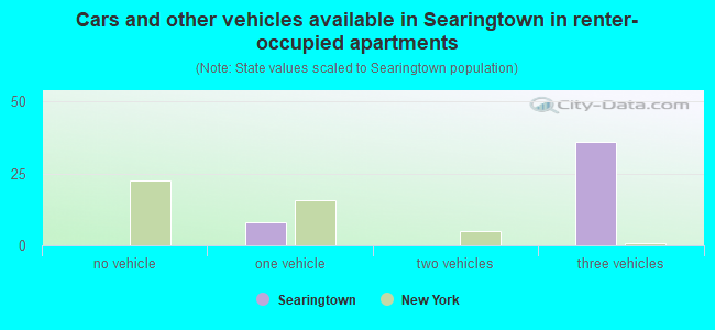Cars and other vehicles available in Searingtown in renter-occupied apartments
