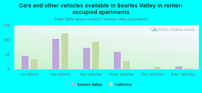 Cars and other vehicles available in Searles Valley in renter-occupied apartments