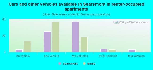 Cars and other vehicles available in Searsmont in renter-occupied apartments