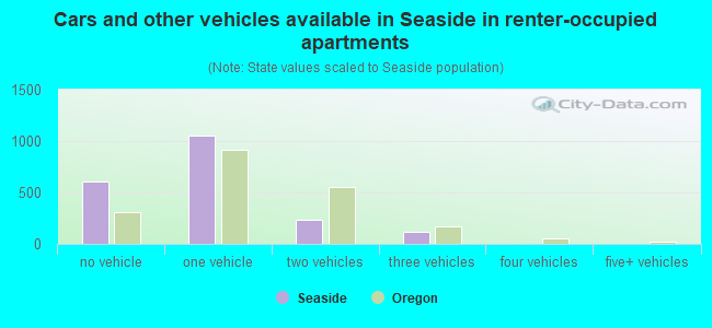 Cars and other vehicles available in Seaside in renter-occupied apartments