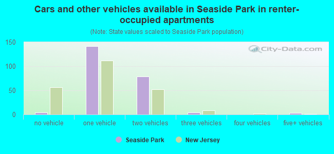 Cars and other vehicles available in Seaside Park in renter-occupied apartments