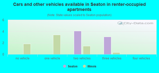 Cars and other vehicles available in Seaton in renter-occupied apartments