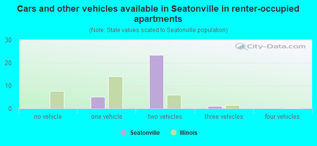 Cars and other vehicles available in Seatonville in renter-occupied apartments