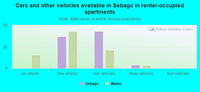 Cars and other vehicles available in Sebago in renter-occupied apartments