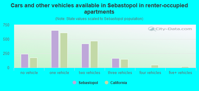 Cars and other vehicles available in Sebastopol in renter-occupied apartments