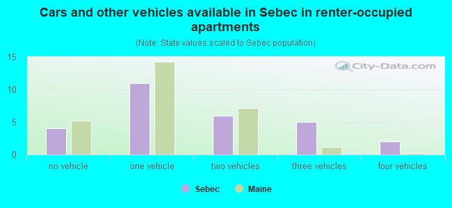Cars and other vehicles available in Sebec in renter-occupied apartments