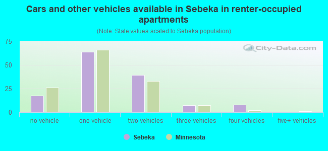 Cars and other vehicles available in Sebeka in renter-occupied apartments