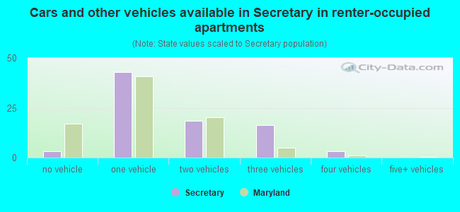 Cars and other vehicles available in Secretary in renter-occupied apartments