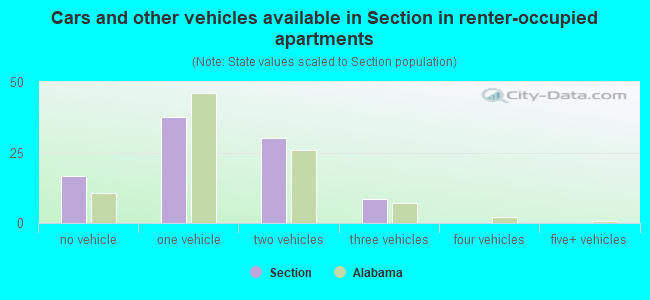 Cars and other vehicles available in Section in renter-occupied apartments