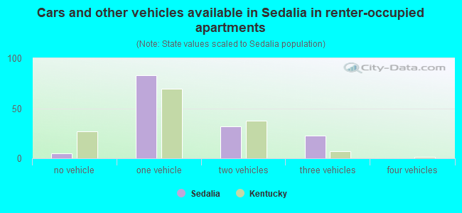 Cars and other vehicles available in Sedalia in renter-occupied apartments