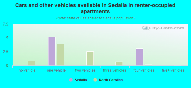 Cars and other vehicles available in Sedalia in renter-occupied apartments