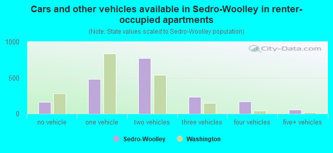 Cars and other vehicles available in Sedro-Woolley in renter-occupied apartments