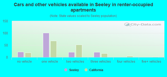Cars and other vehicles available in Seeley in renter-occupied apartments
